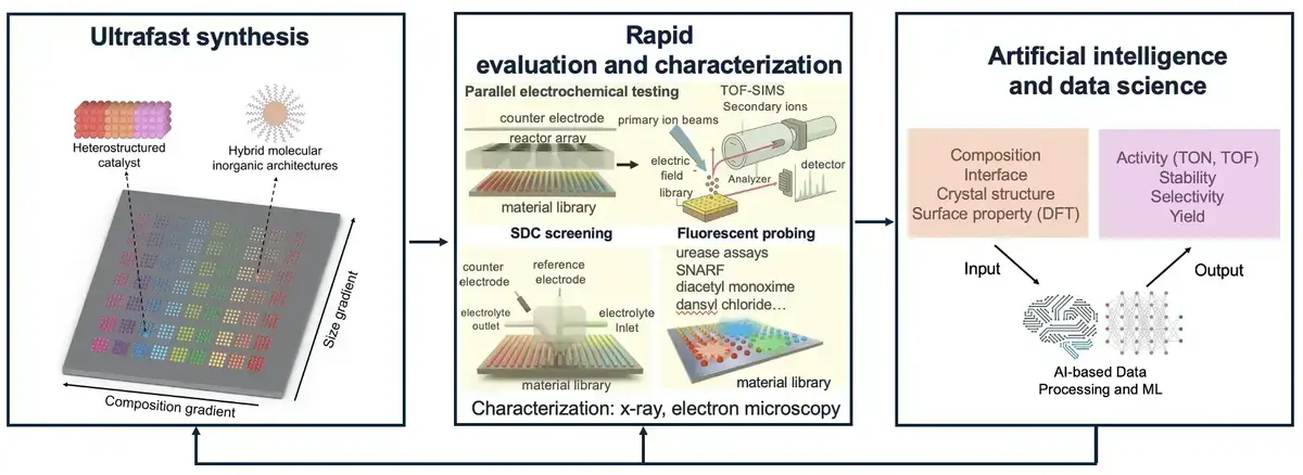 Research Ecosystem, starting from ultrafast synthesis, rapid characterization, and AI for accelerated materials discovery.
