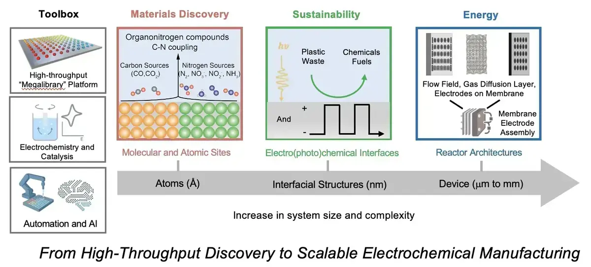 Research theme, using tools such as megalibrary, electrochemistry, AI to discover new tandem catalysts for C-N coupling, electro(photo)chemical interface for plastic upcycling, and high-throughput reactor tests.