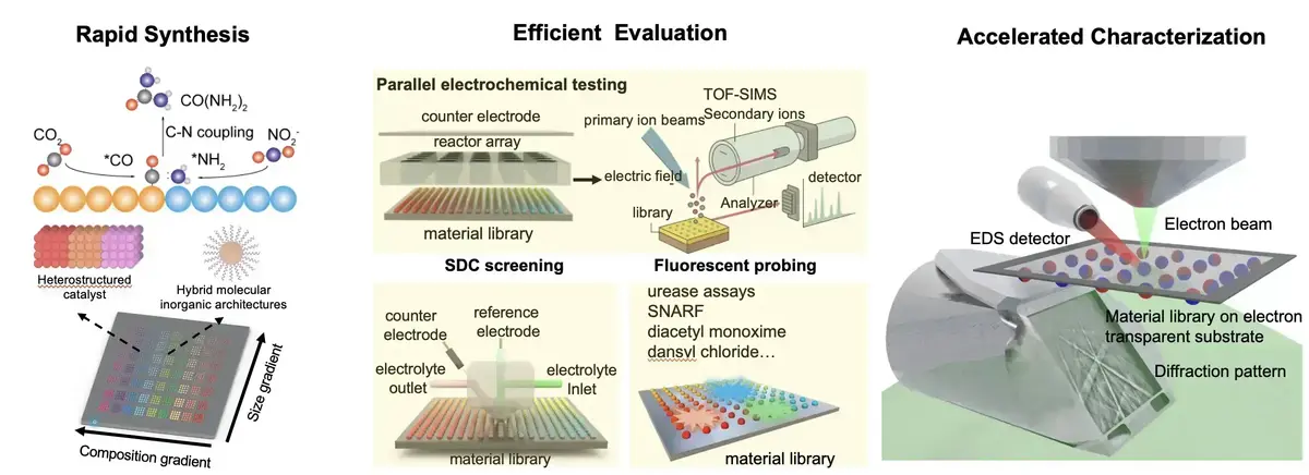 More detailed methods about rapid synthesis, efficient screening evaluation, and accelerated characterization using electron microscope