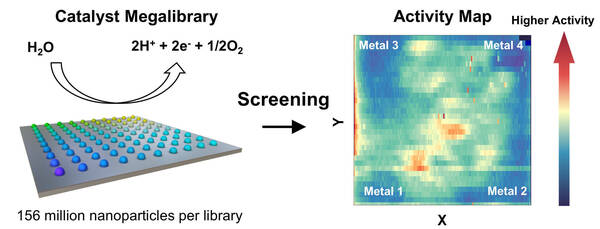 JACS OER paper, demonstrating how to use megalibrary to screen catalysts for oxygen evolution reaction